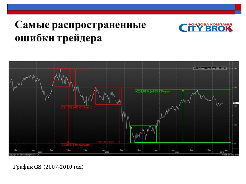 Самые распространенные ошибки трейдера   График GS (2007-2010 год)